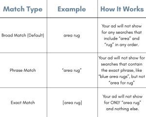 How negative keywords can save your PPC budget. 